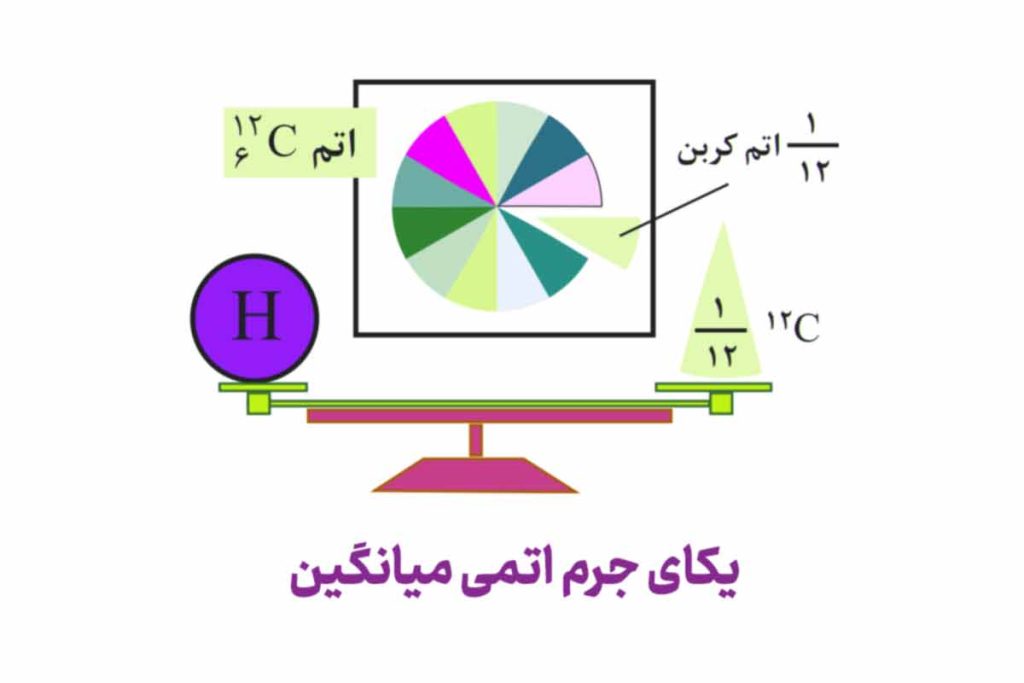 تصویر یکای جرم اتمی میانگین